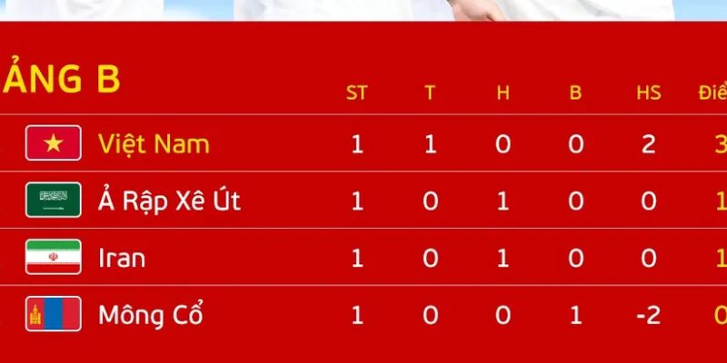 Các thành phần chính trong bảng xếp hạng